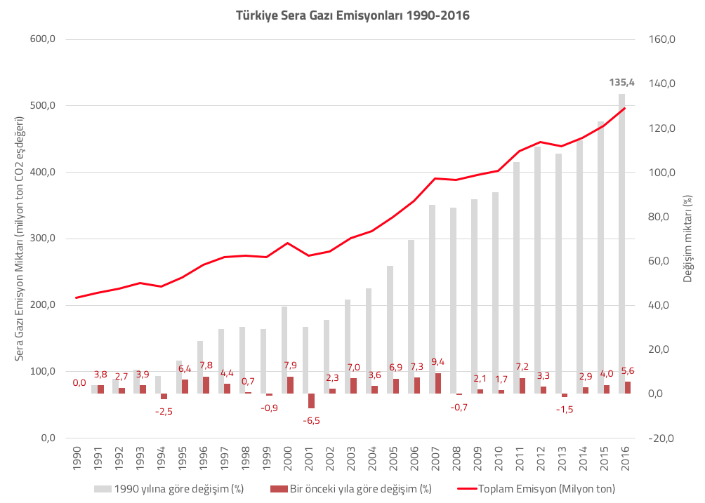 TR-Sera-gazi-emisyonlari-1990-2016.png